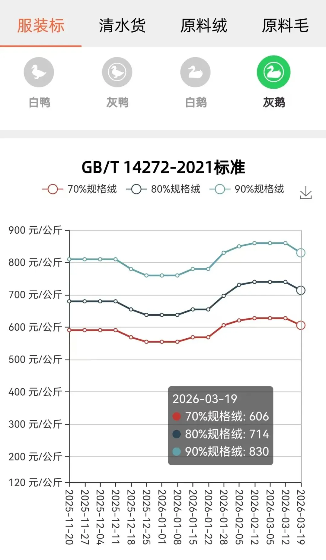 【唐贸发布】3月19日全国羽绒市场价格情报 Price Info. of Down on Mar. 19 2026