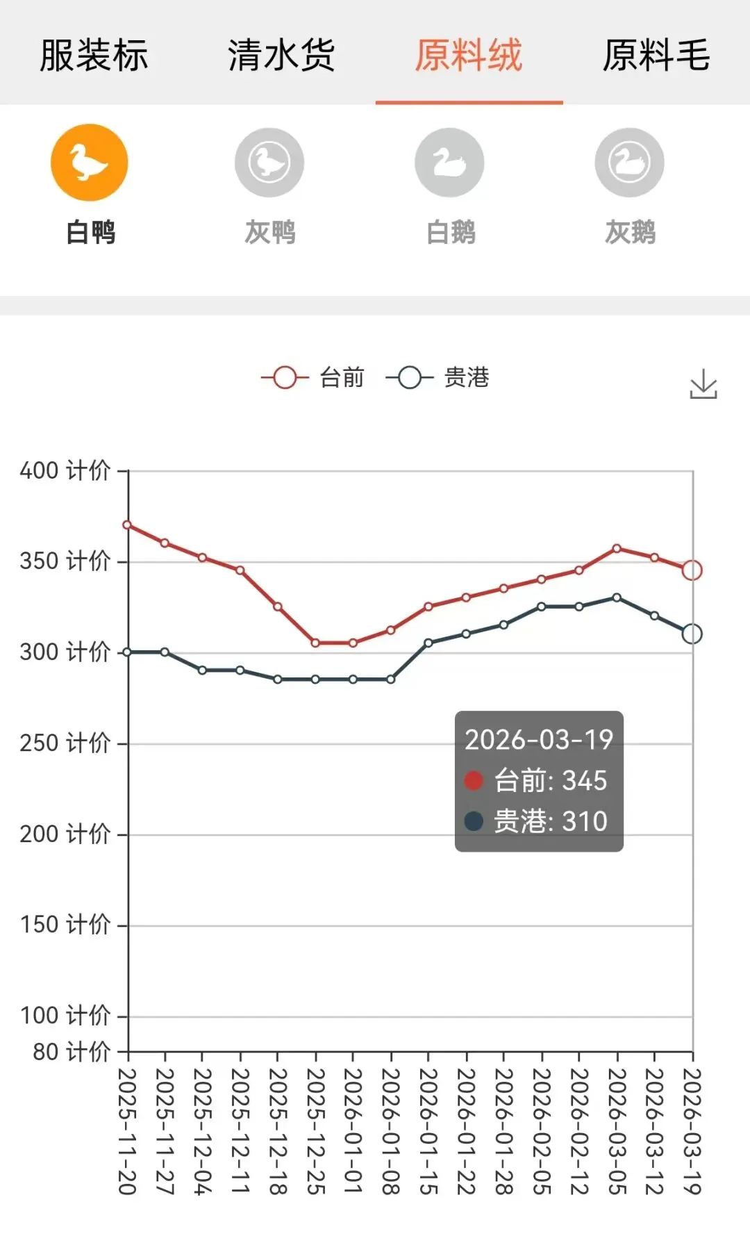 【唐贸发布】3月19日全国羽绒市场价格情报 Price Info. of Down on Mar. 19 2026