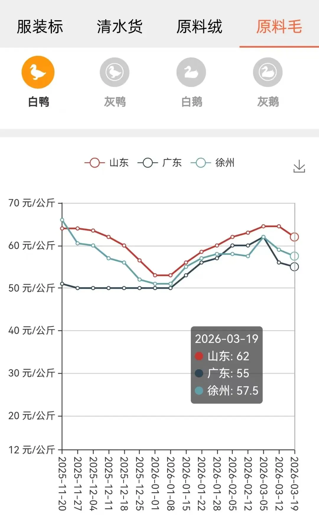 【唐贸发布】3月19日全国羽绒市场价格情报 Price Info. of Down on Mar. 19 2026