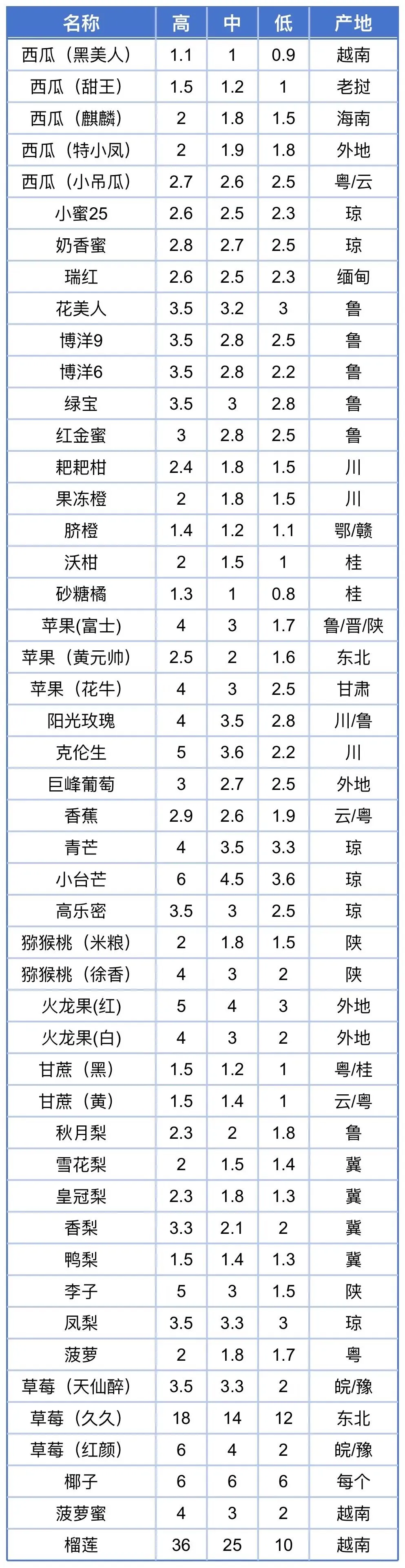 2026年3月19日 南大堡水果批发市场价格表|邯郸今日最新水果批发价