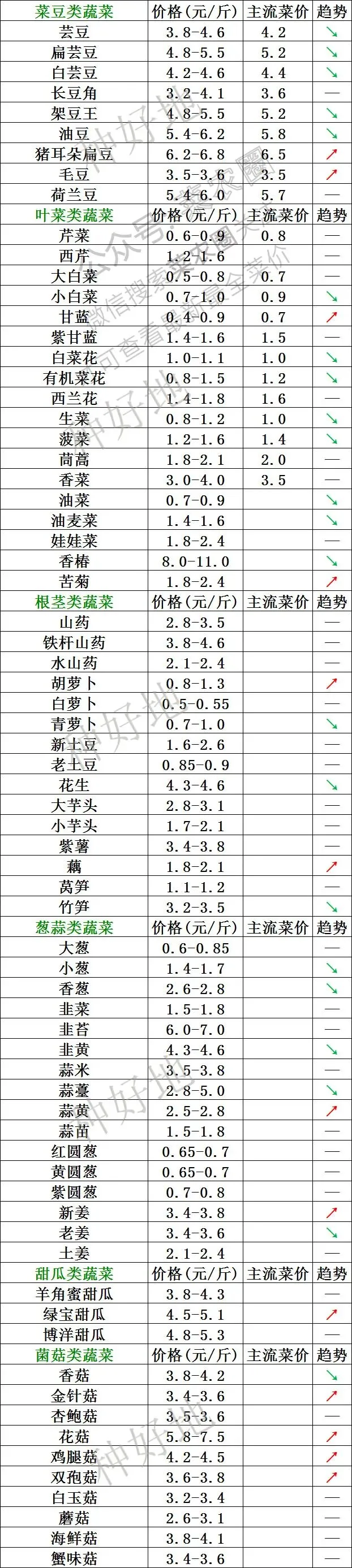 2026年3月19日寿光市场今日菜价(南方两轮降雨过程无缝衔接 北方气温稳步上升)