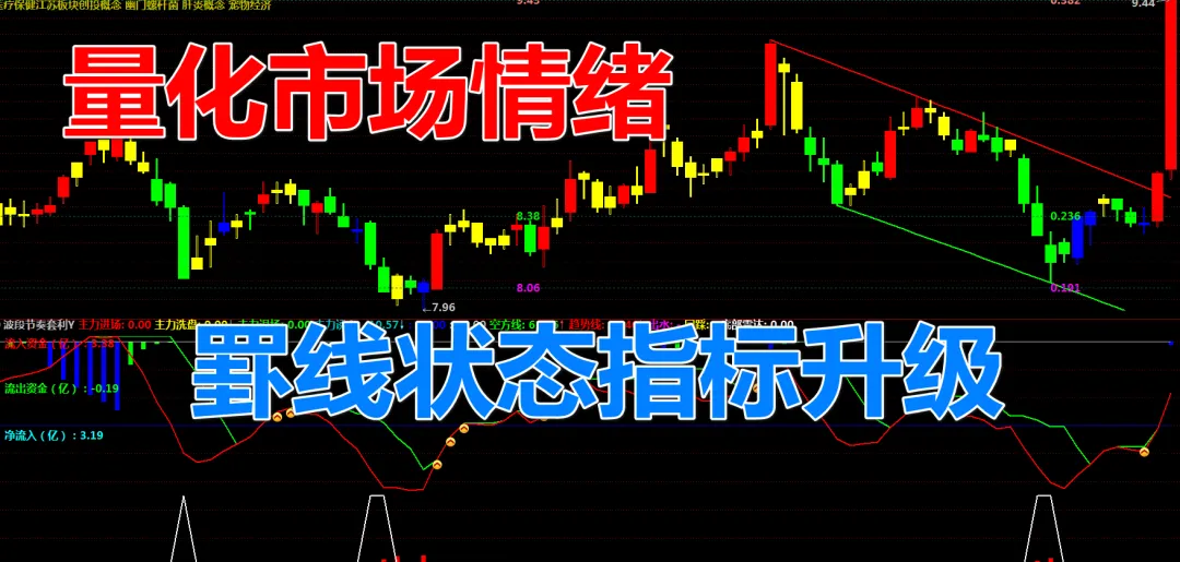 四色K线状态指标升级,量化市场情绪冷热