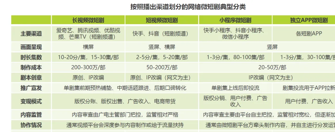 微短剧市场发展分析(50页报告)