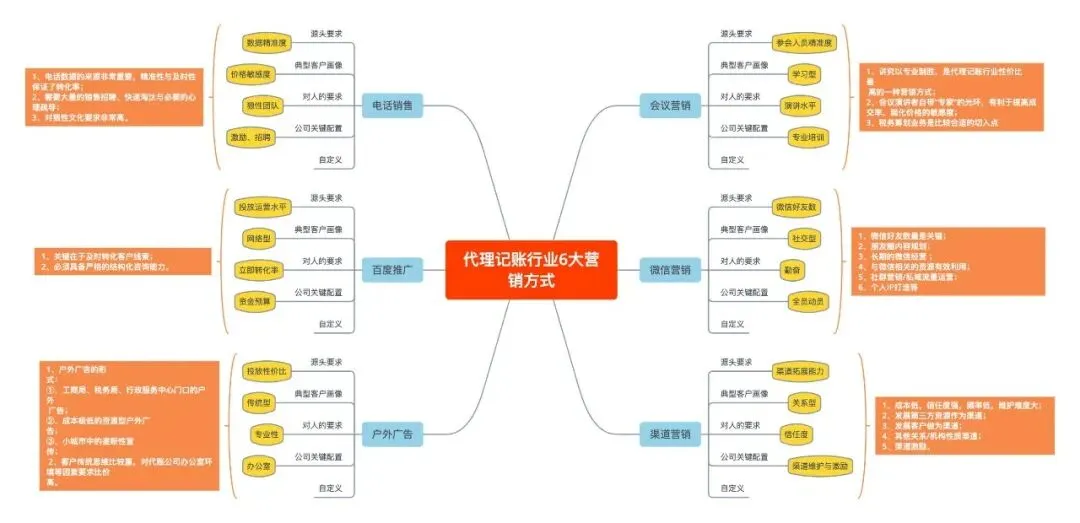 2026财税公司必知的获客渠道大盘点(上)