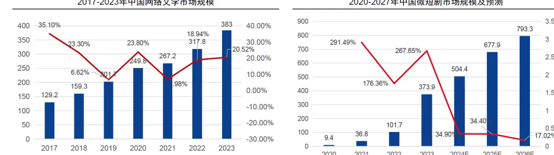微短剧市场规模与政策分析(50页报告)