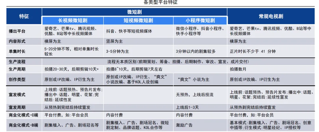 微短剧市场规模与政策分析(50页报告)