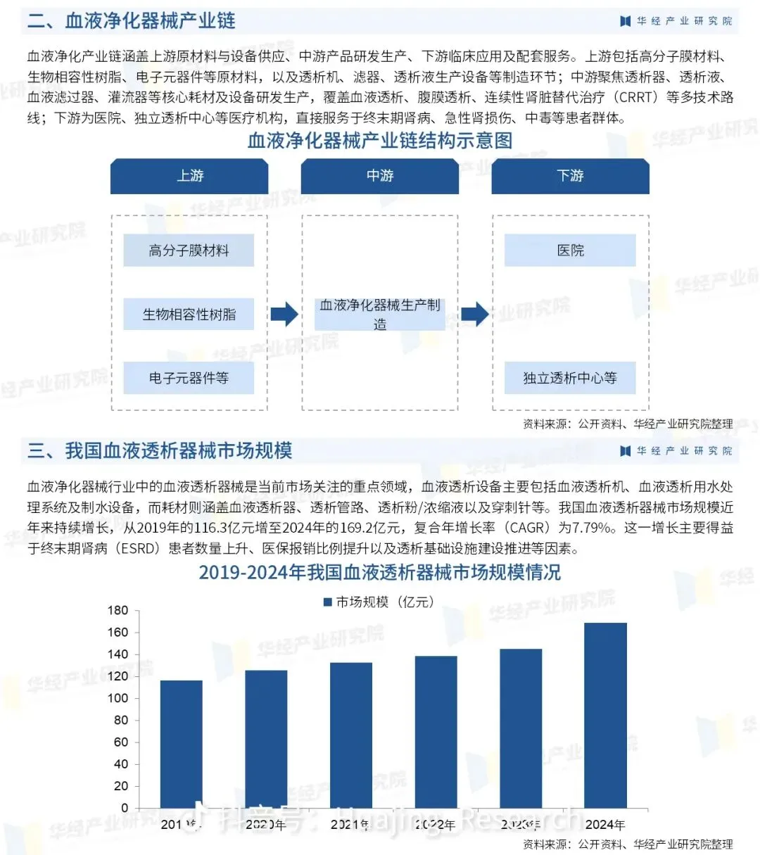 中国血液净化项目市场前景分析