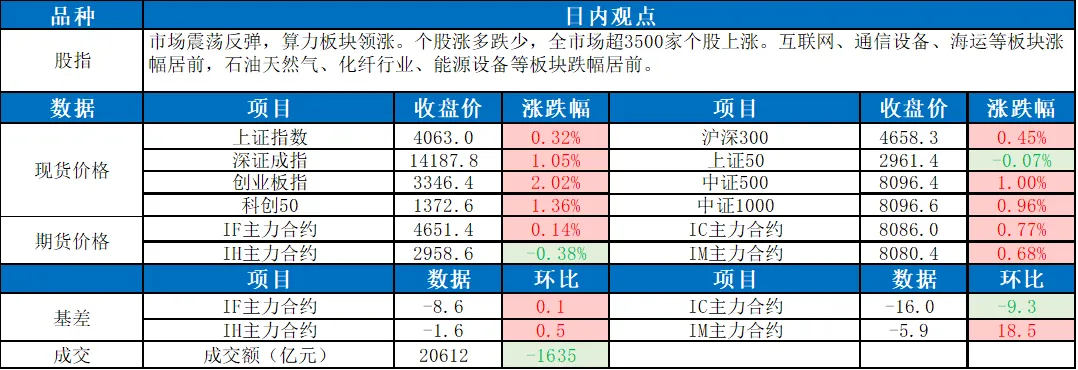 东吴宏观股指每日观点 | 市场震荡反弹 算力板块领涨