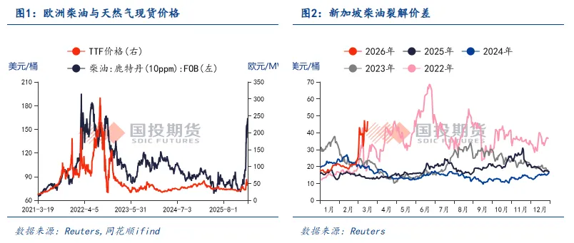 【点石成金】中东变局以来,能源市场对全球农业产业链的价格传导有多少?