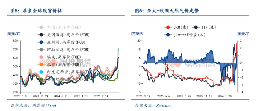 【点石成金】中东变局以来,能源市场对全球农业产业链的价格传导有多少?