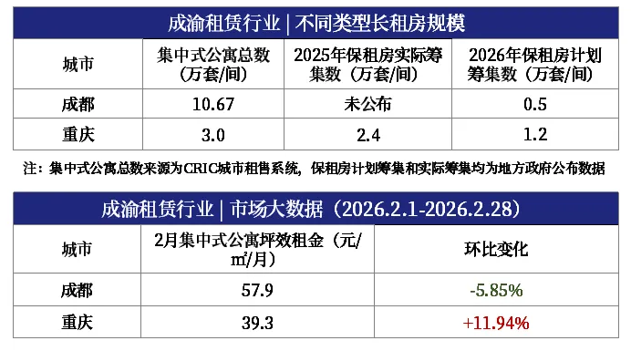 区域市场·2月 | 重庆发行2支保障房专债 成都出台人才优租政策