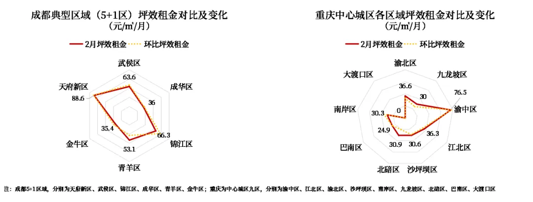 区域市场·2月 | 重庆发行2支保障房专债 成都出台人才优租政策