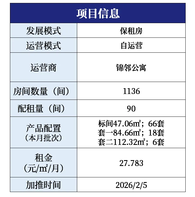 区域市场·2月 | 重庆发行2支保障房专债 成都出台人才优租政策