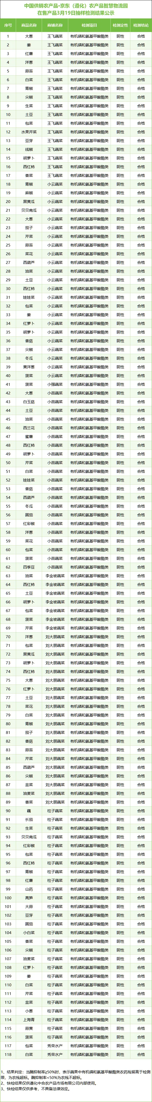 【今日信息】3月19日,中国农批遵化市场农副产品价格及快检结果公示