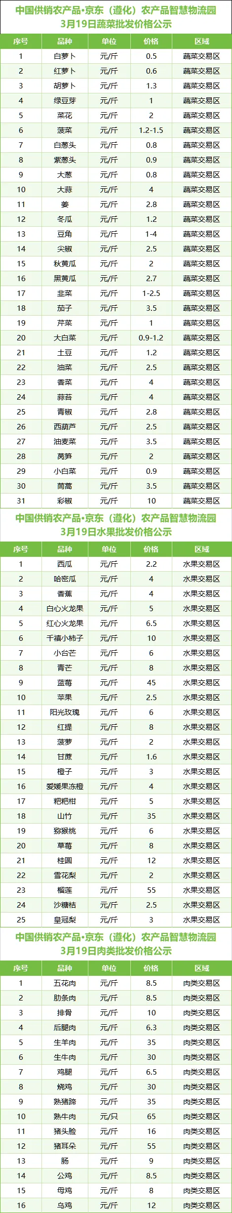 【今日信息】3月19日,中国农批遵化市场农副产品价格及快检结果公示