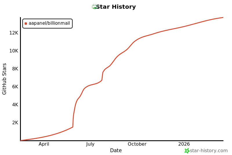 BillionMail:开源邮件营销解决方案,8分钟搭建专属邮件服务器