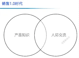 《销售影响力-销售3.0时代到来》公开课
