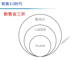 《销售影响力-销售3.0时代到来》公开课