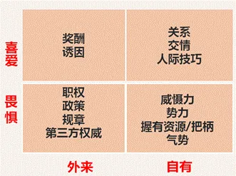 《销售影响力-销售3.0时代到来》公开课