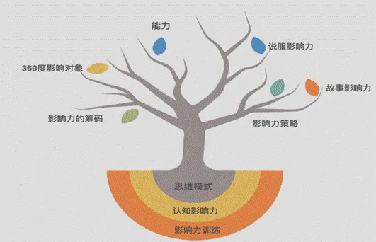 《销售影响力-销售3.0时代到来》公开课