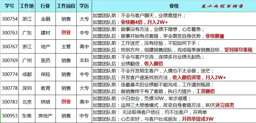 蓝小雨716销售特训介绍(系统学习三大思维模式+提升销售能力)