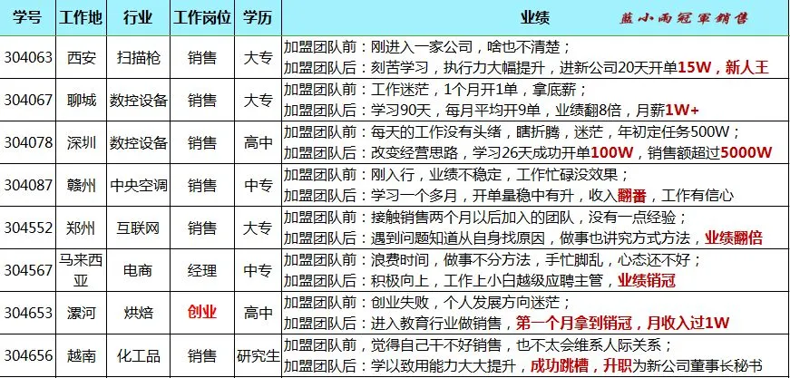 蓝小雨716销售特训介绍(系统学习三大思维模式+提升销售能力)
