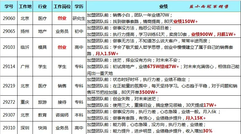 蓝小雨716销售特训介绍(系统学习三大思维模式+提升销售能力)
