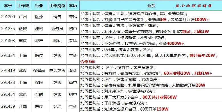 蓝小雨716销售特训介绍(系统学习三大思维模式+提升销售能力)