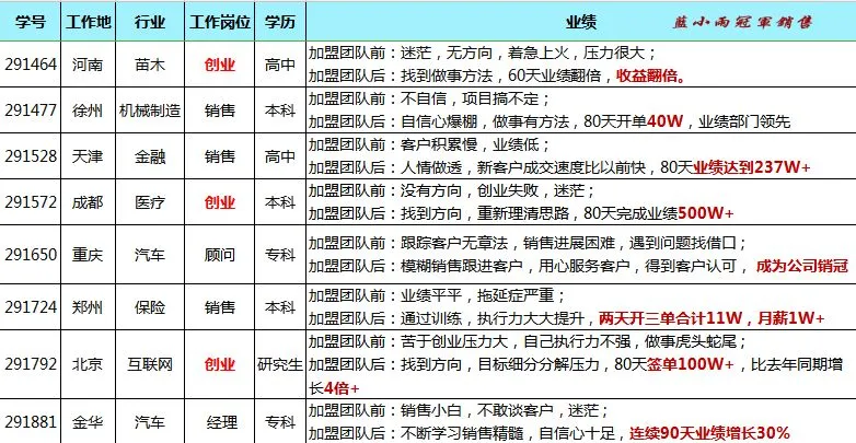 蓝小雨716销售特训介绍(系统学习三大思维模式+提升销售能力)