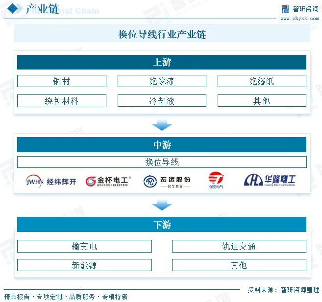 中国换位导线行业概述、市场规模、竞争格局及发展趋势分析:多领域需求共振,换位导线行业规模持续增长[图]