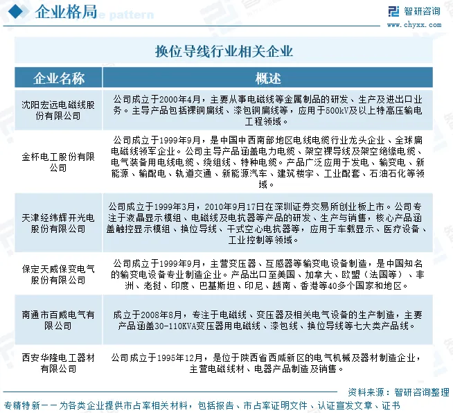 中国换位导线行业概述、市场规模、竞争格局及发展趋势分析:多领域需求共振,换位导线行业规模持续增长[图]