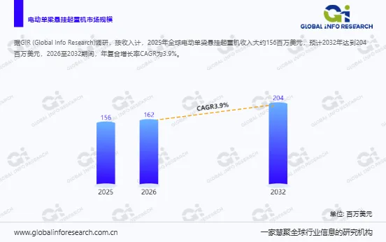 电动单梁悬挂起重机:全球市场2025年156百万美元,2032年剑指204百万美元,3.9% CAGR背后的产线赋能逻辑