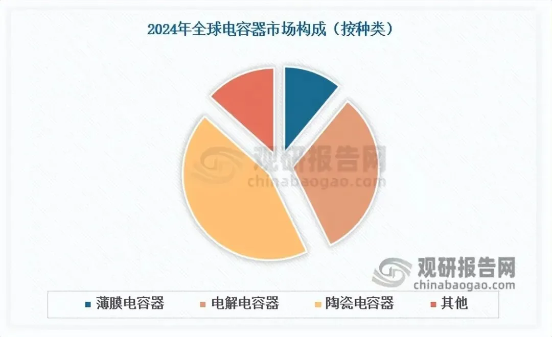 全球薄膜电容器市场不断扩容 中国主导格局 行业增长重心向汽车领域转移