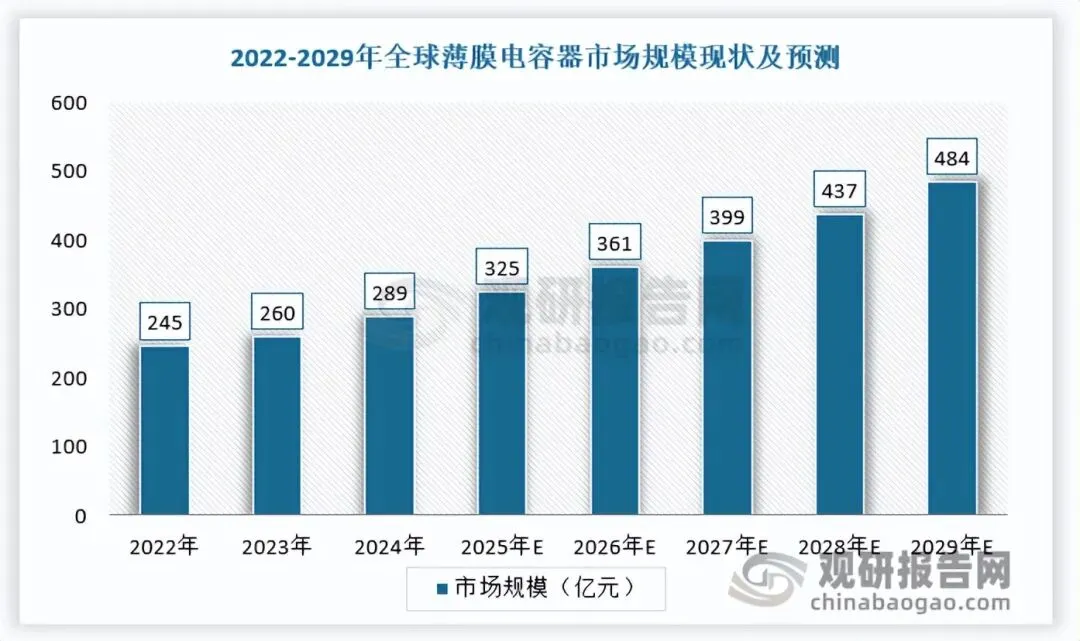全球薄膜电容器市场不断扩容 中国主导格局 行业增长重心向汽车领域转移
