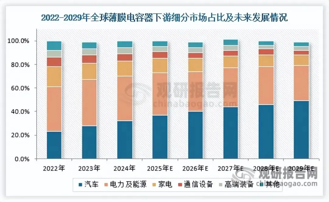 全球薄膜电容器市场不断扩容 中国主导格局 行业增长重心向汽车领域转移