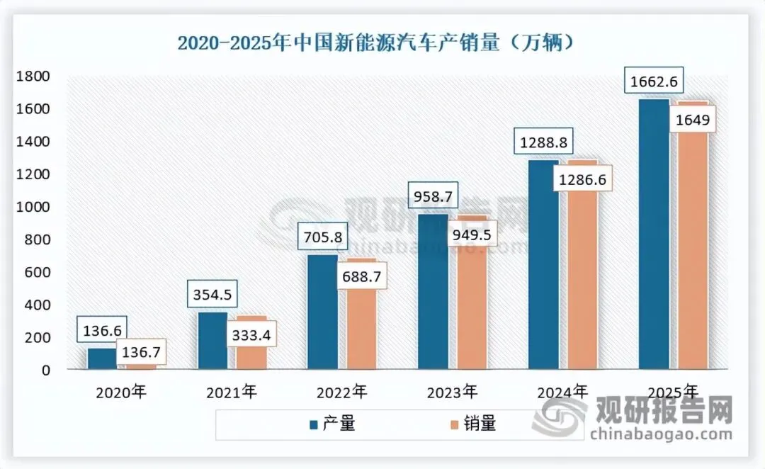全球薄膜电容器市场不断扩容 中国主导格局 行业增长重心向汽车领域转移