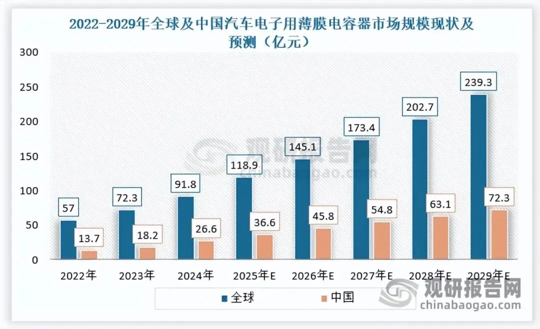 全球薄膜电容器市场不断扩容 中国主导格局 行业增长重心向汽车领域转移