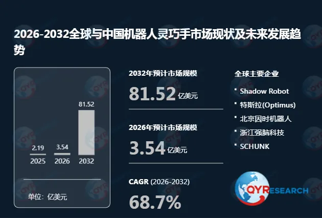 机器人灵巧手行业洞察–市场现状与前景分析2026-2032