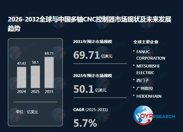 多轴CNC控制器行业洞察–市场现状与前景分析2026-2032