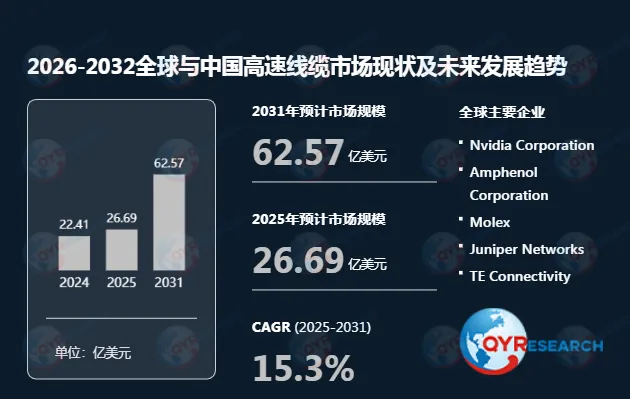 高速线缆行业洞察–市场现状与前景分析2026-2032