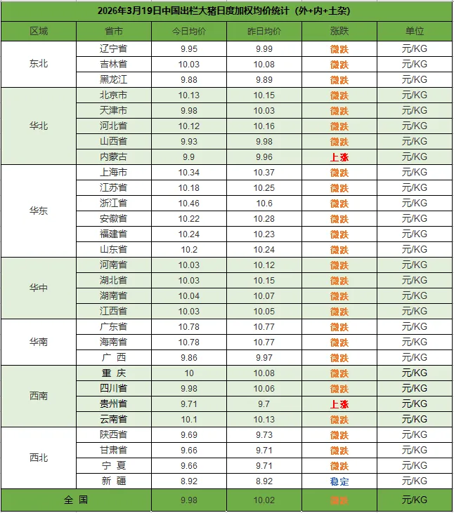 2026年3月19日中国商品大猪市场行情综述
