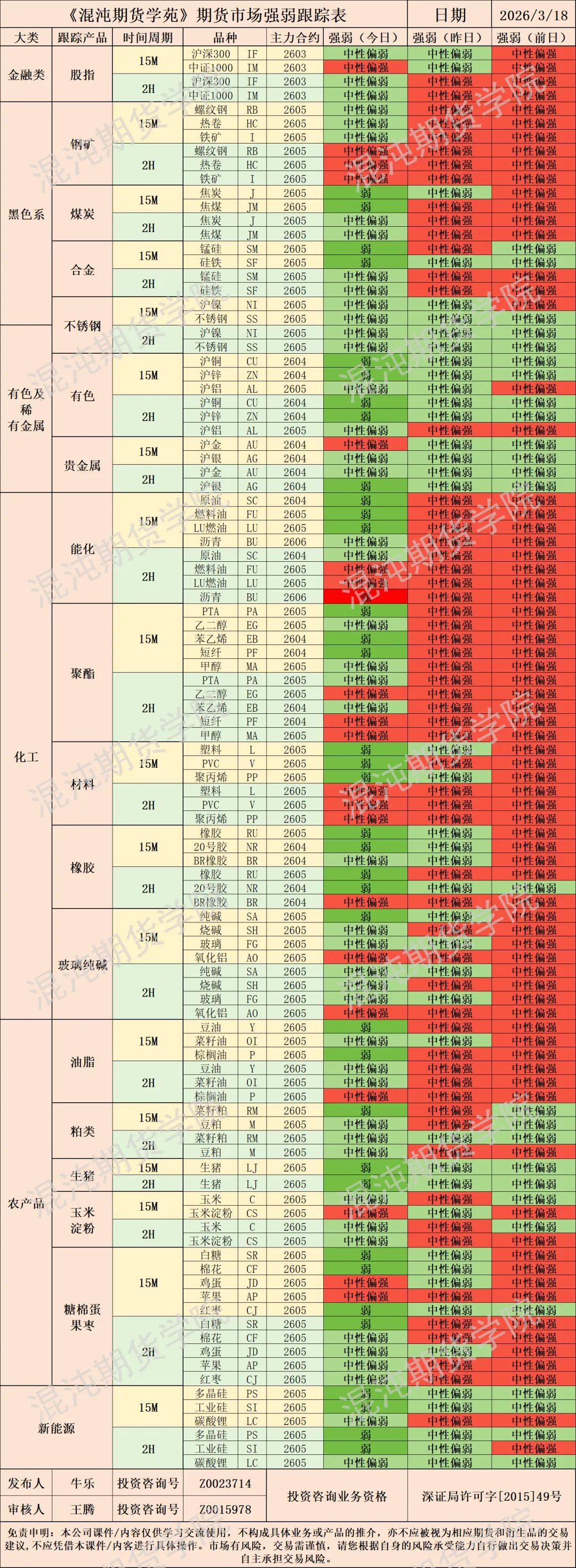 《混沌期货学苑》市场强弱跟踪表