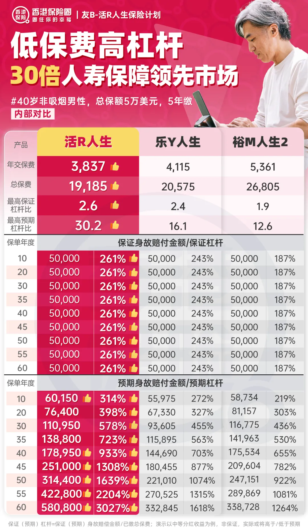 IRR6%+30倍杠杆+市场首创!友B「活R人生」保生前,顾身后!