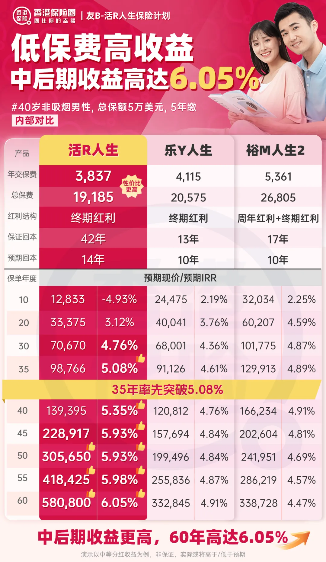 IRR6%+30倍杠杆+市场首创!友B「活R人生」保生前,顾身后!