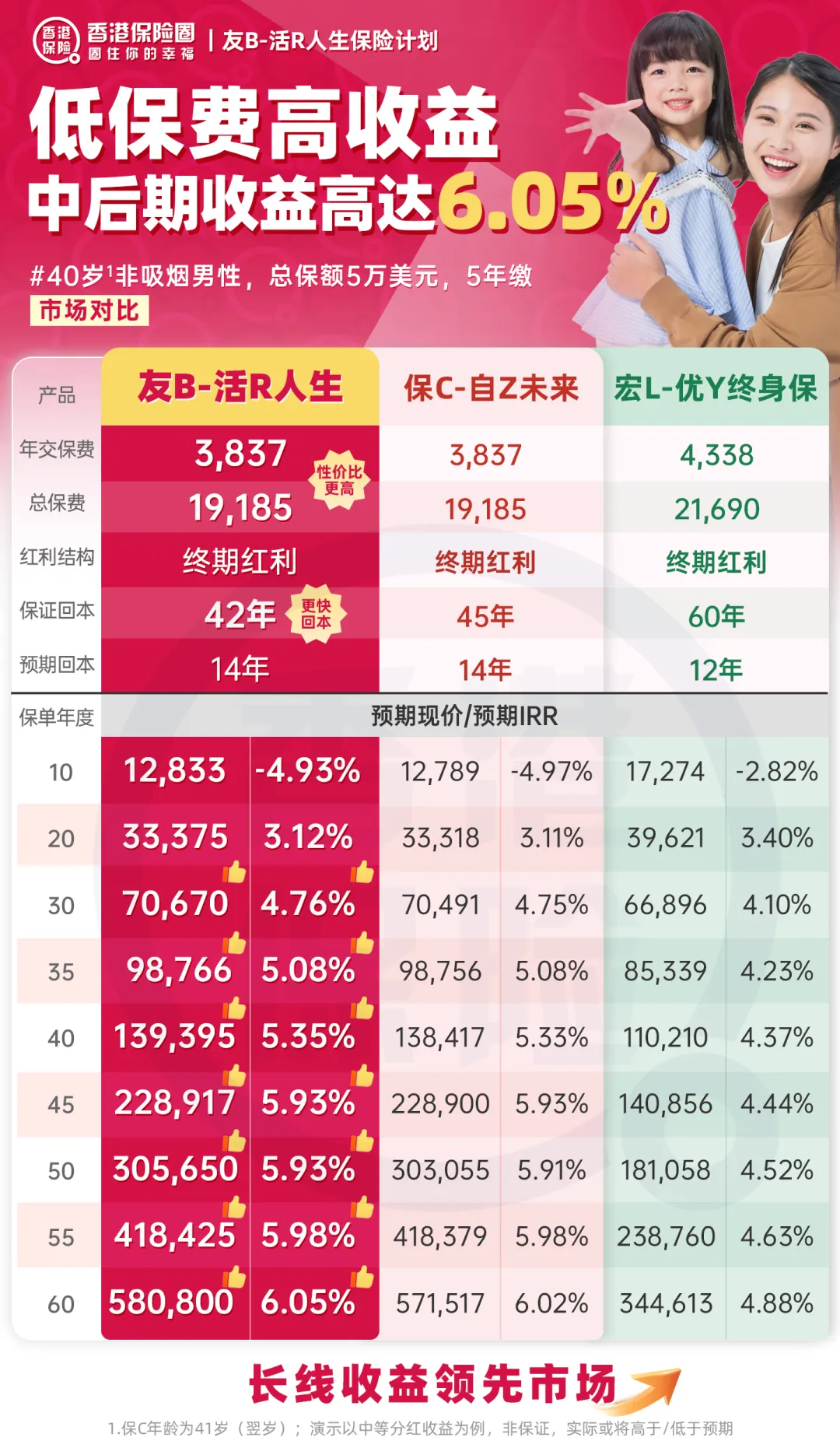 IRR6%+30倍杠杆+市场首创!友B「活R人生」保生前,顾身后!