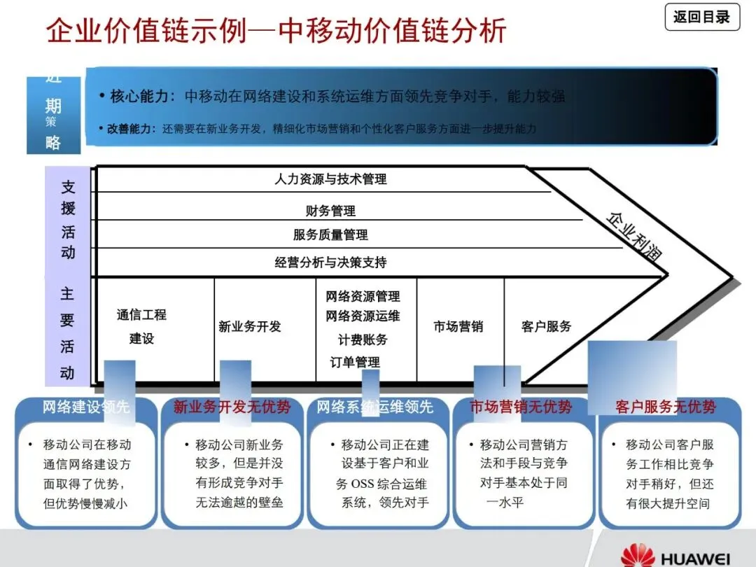 一文读懂华为管理咨询方法论:从战略到营销众多经典方法工具详解