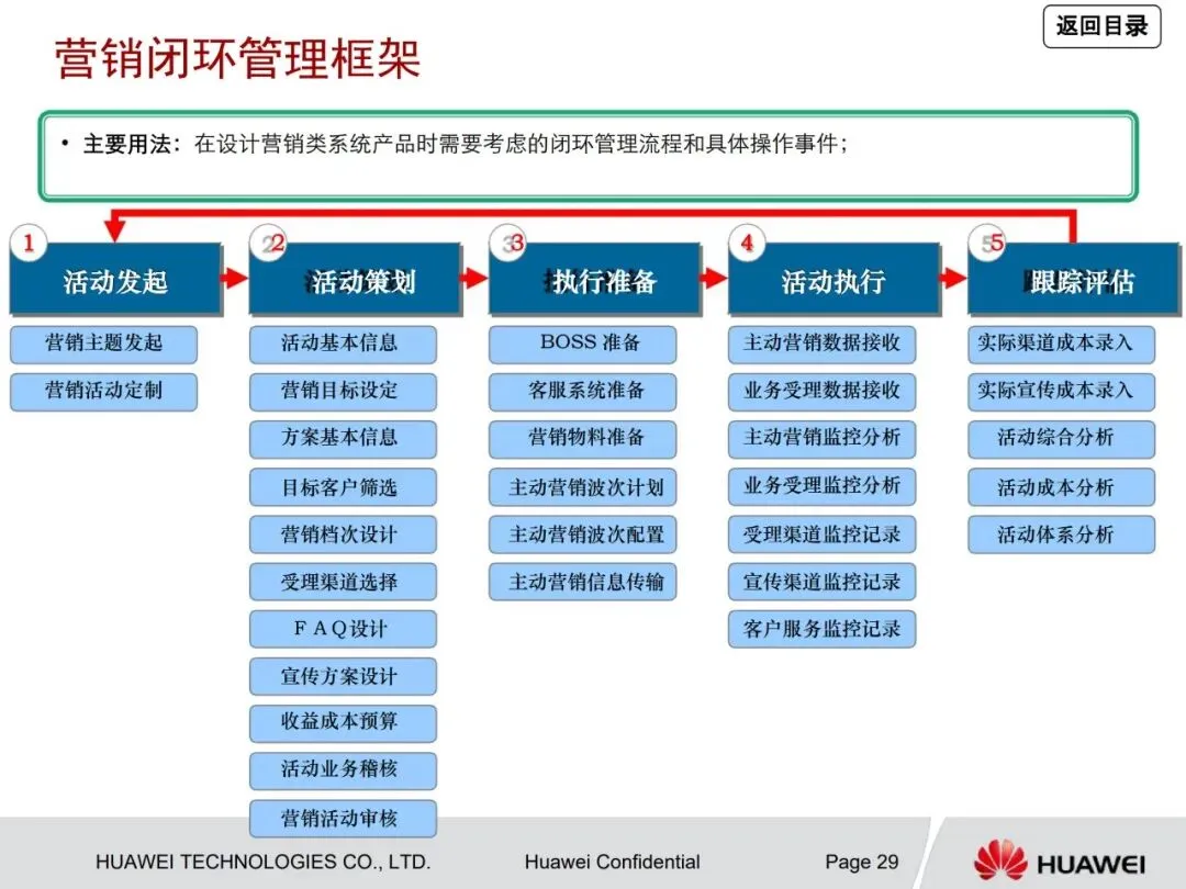 一文读懂华为管理咨询方法论:从战略到营销众多经典方法工具详解