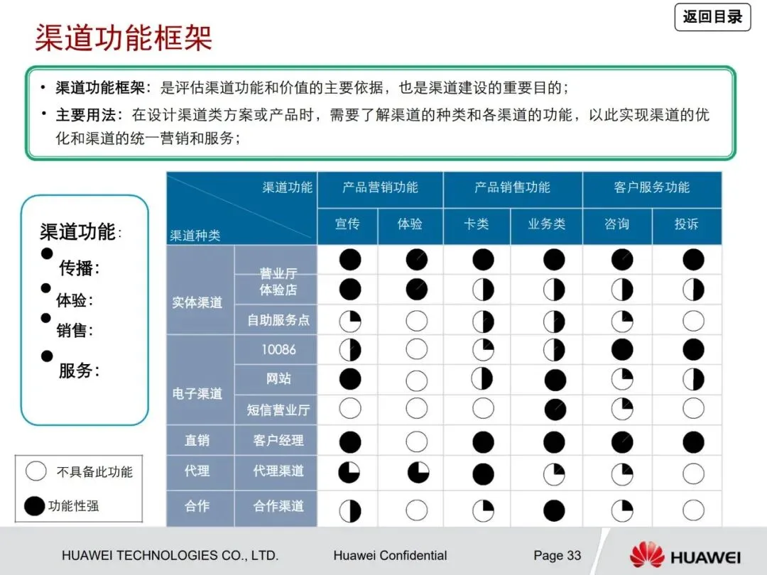 一文读懂华为管理咨询方法论:从战略到营销众多经典方法工具详解