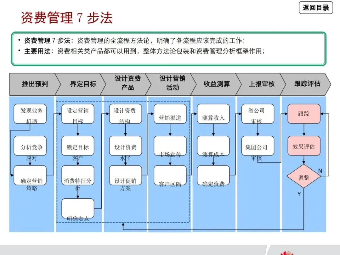 一文读懂华为管理咨询方法论:从战略到营销众多经典方法工具详解