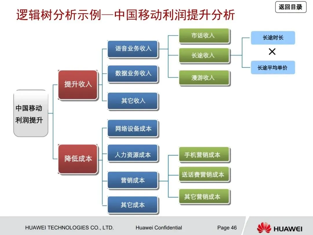 一文读懂华为管理咨询方法论:从战略到营销众多经典方法工具详解